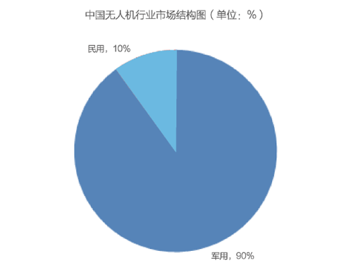 無人機市場規(guī)模日趨上升，就業(yè)前景如何呢?