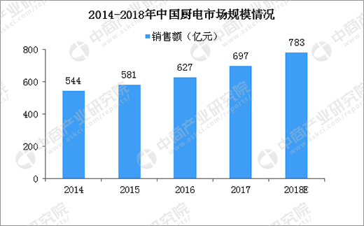 華帝啟動退全款什么意思?2張圖帶你看懂廚電行業(yè)競爭格局