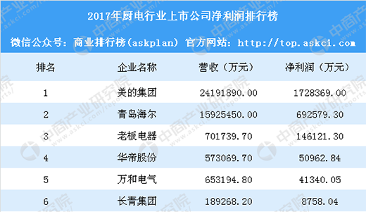 華帝啟動退全款什么意思?2張圖帶你看懂廚電行業(yè)競爭格局