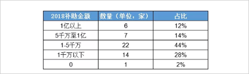 50家LED企業“隱性”支撐數據解讀