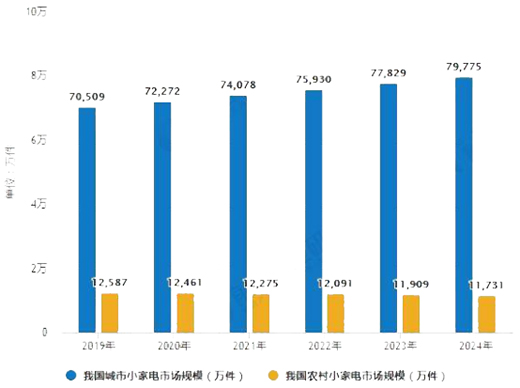 小家電行業發展迅猛，小熊創意電器為高品質生活助力