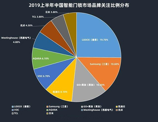 2019H1智能門鎖ZDC:搶占物聯風口 馬太效應加劇