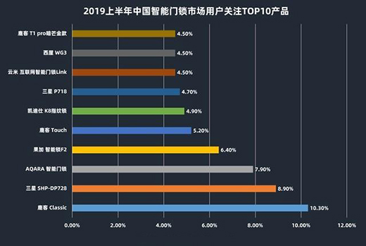 2019H1智能門鎖ZDC:搶占物聯風口 馬太效應加劇