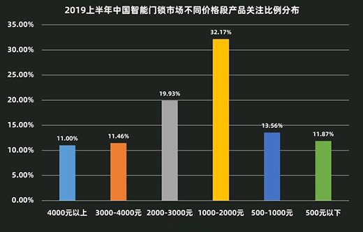 2019H1智能門鎖ZDC:搶占物聯風口 馬太效應加劇