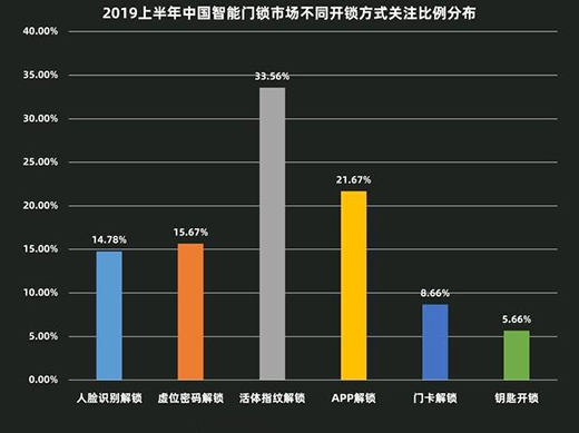 2019H1智能門鎖ZDC:搶占物聯風口 馬太效應加劇
