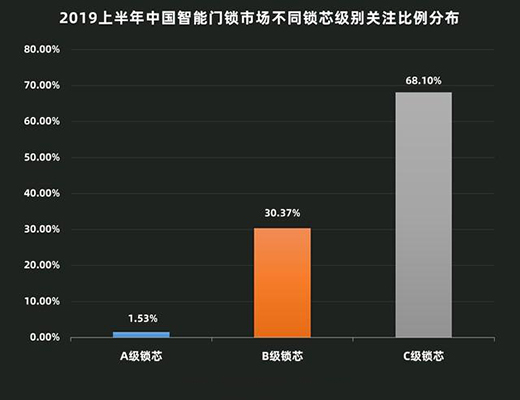 2019H1智能門鎖ZDC:搶占物聯風口 馬太效應加劇