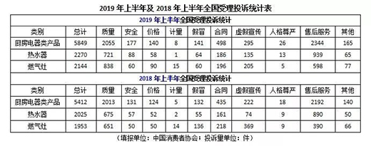 廚電、熱水器、灶具投訴量上升 質(zhì)量和服務問題突出!