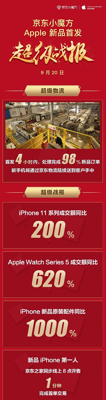 iPhone 11ϵгɽ~ͬL200%AppleЇЈlȫ»