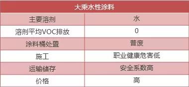 水性涂料有助實現碳中和目標!