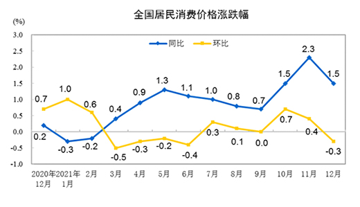 2021CPIͬϝq0.9%12ͬϝq1.5%