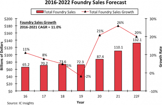 IC Insights2026ЇꑾAȫЈ~8.8%