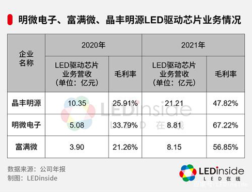 LED(q)оƬqrΕr?